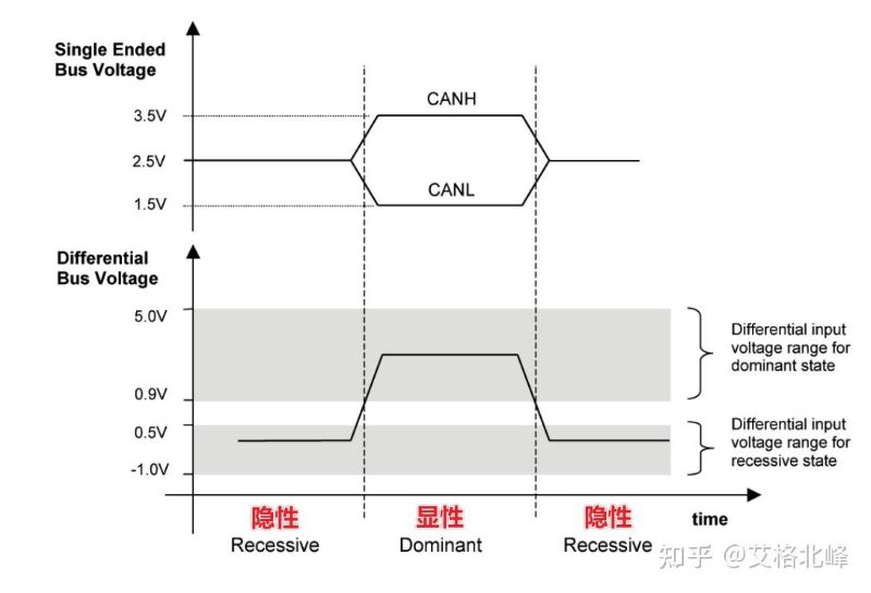 CAN总线电平